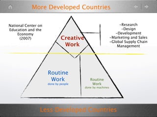 More Developed Countries

National Center on                                              -Research
Education and the                                                -Design
     Economy                                                  -Development
      (2007)                 Creative                      -Marketing and Sales
                                                           -Global Supply Chain
                              Work                             Management




                     Routine
                      Work                 Routine
                     done by people         Work
                                        done by machines




                Less Developed Countries
 