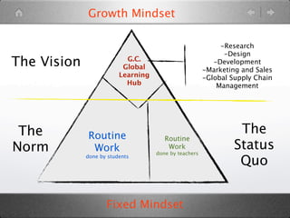 Growth Mindset

                                                            -Research
                                                             -Design
The Vision                 G.C.
                          Global
                                                          -Development
                                                       -Marketing and Sales
                         Learning                      -Global Supply Chain
                           Hub                             Management




 The         Routine
                                                                 The
                                       Routine
Norm          Work                      Work
                                    done by teachers
                                                                Status
                                                                 Quo
             done by students




                    Fixed Mindset
 