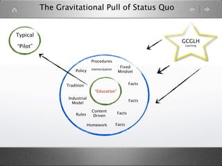 The Gravitational Pull of Status Quo


Typical
                                                                GCGLH
“Pilot”                                                         Learning




                                Procedures
                                                 Fixed
                                memorization
                     Policy                     Mindset


                 Tradition                              Facts
                                  “Education”
                  Industrial
                                                        Facts
                    Model

                                Content
                      Rules                     Facts
                                 Driven

                               Homework        Facts
 