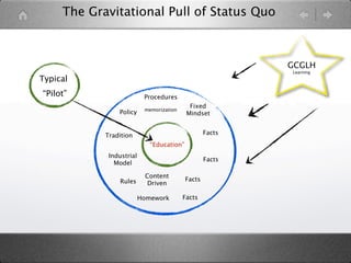 The Gravitational Pull of Status Quo



                                                           GCGLH
                                                           Learning
Typical
“Pilot”                    Procedures
                                            Fixed
                           memorization
                Policy                     Mindset


            Tradition                              Facts
                             “Education”
             Industrial
                                                   Facts
               Model

                           Content
                 Rules                     Facts
                            Driven

                          Homework        Facts
 