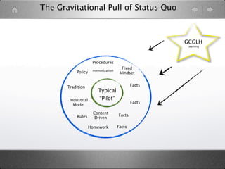 The Gravitational Pull of Status Quo



                                                     GCGLH
                                                     Learning




                      Procedures
                                       Fixed
                      memorization
           Policy                     Mindset


       Tradition                             Facts
                         Typical
        Industrial       “Pilot”
                                             Facts
          Model

                      Content
            Rules                    Facts
                       Driven

                     Homework        Facts
 