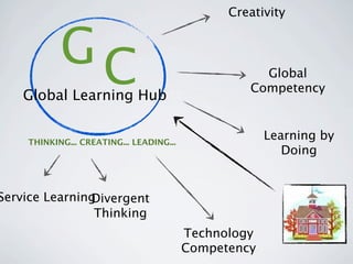 Creativity


           GC                                       Global
                                                  Competency
    Global Learning Hub


    THINKING... CREATING... LEADING...
                                                      Learning by
                                                         Doing


Service Learning
               Divergent
                Thinking
                                         Technology
                                         Competency
 