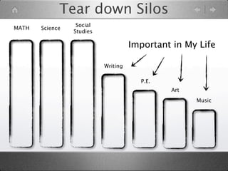 Tear down Silos
                  Social
MATH   Science
                 Studies

                                     Important in My Life

                           Writing

                                       P.E.
                                              Art
                                                    Music
 