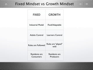 Fixed Mindset vs Growth Mindset

           FIXED            GROWTH


       Industrial Model    Fluid/Adaptable



       Adults Control     Learners Control



                         Rules are “played”
      Rules are Followed
                                with


        Residents are      Residents are
         Consumers          Producers
 