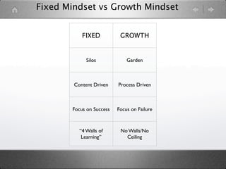 Fixed Mindset vs Growth Mindset


           FIXED           GROWTH


             Silos            Garden



        Content Driven    Process Driven



       Focus on Success   Focus on Failure



          “4 Walls of      No Walls/No
           Learning”         Ceiling
 