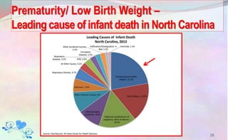 Prematurity/ Low Birth Weight –
Leading cause of infant death in North Carolina
28
 