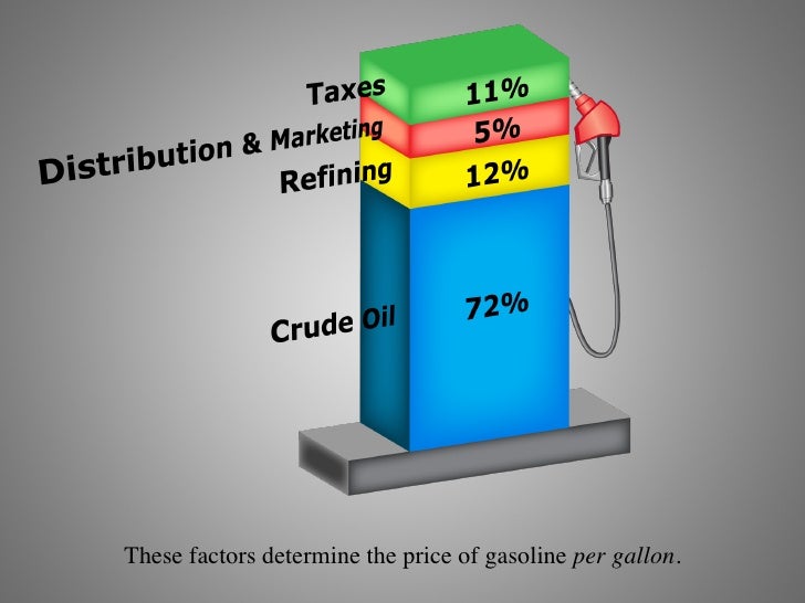 What Causes the Price of Gas To Increase?