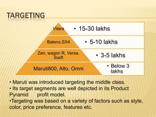 TARGETING
Vitara

• 15-30 lakhs

Baleno,SX4
Zen, wagon R, Versa,
Swift

Maruti800, Alto, Omni

• 5-10 lakhs
• 3-5 lakhs
• Below 3
lakhs

• Maruti was introduced targeting the middle class.
• Its target segments are well depicted in its Product
Pyramid
profit model.
•Targeting was based on a variety of factors such as style,
color, price preference, features etc.

 