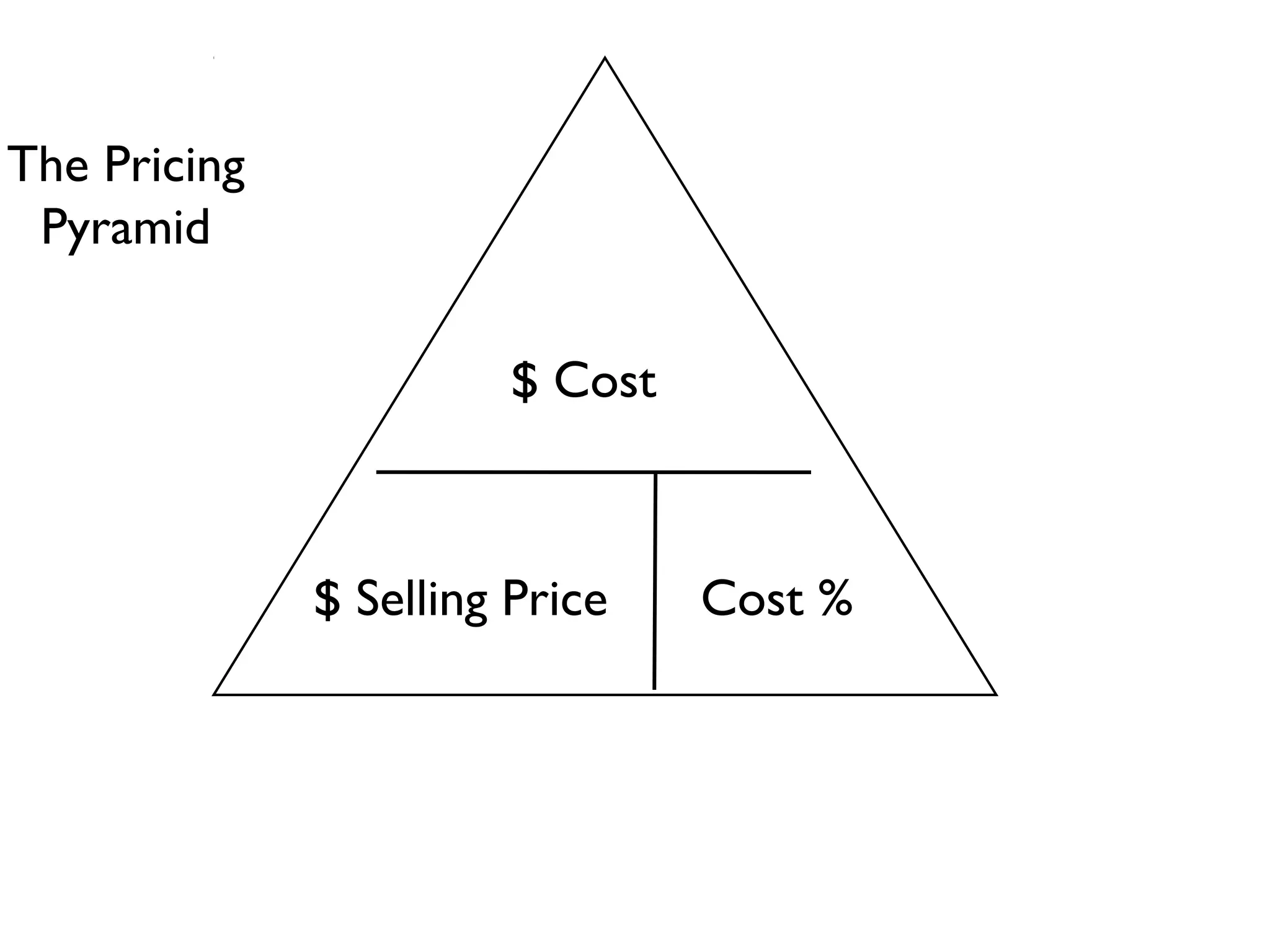 The Pricing Pyramid - Cost $
$8.25
$25.00 33%
Cost $
Cost % Selling Price $X
=
