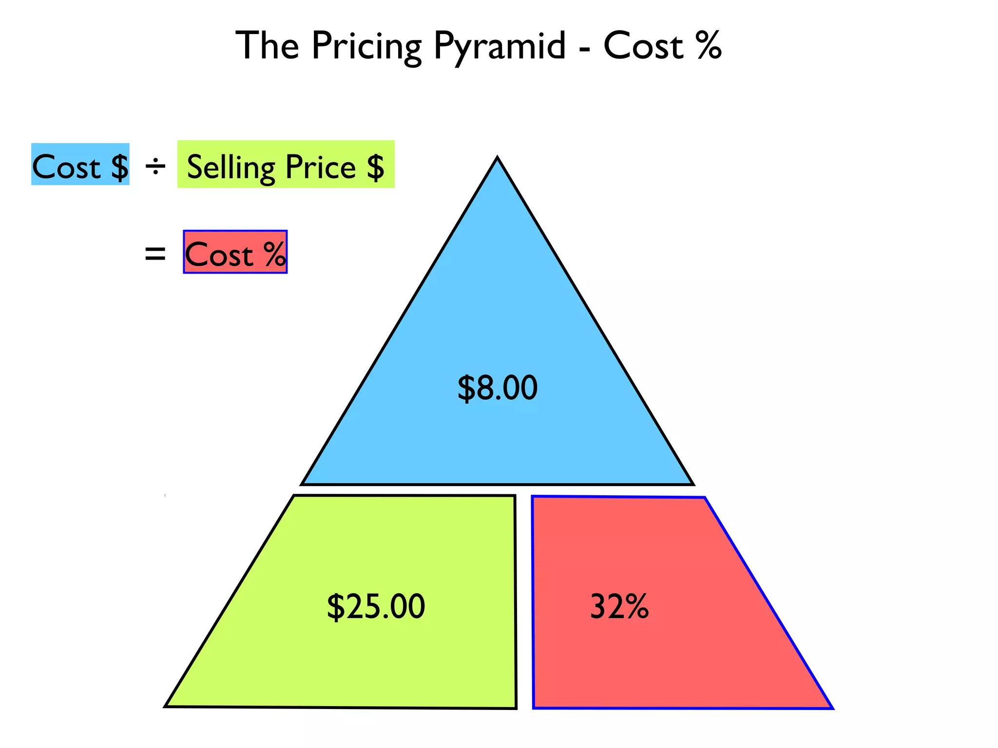 The Pricing Pyramid - Selling Price $
$2.75
$12.50 22%
Cost $ Cost %
Selling Price $=
÷