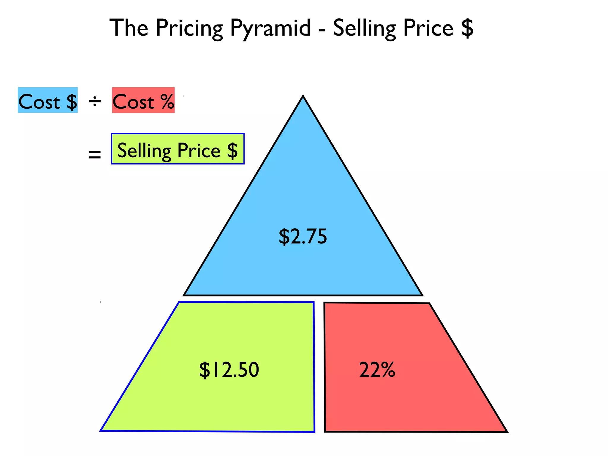 • The colored slides have a table with
formulas behind the shapes
• The teacher can perform calculations when
outside of presentation mode