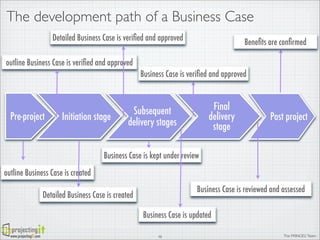 The development path of a Business Case
Detailed Business Case is veriﬁed and approved

Beneﬁts are conﬁrmed

outline Business Case is veriﬁed and approved
Business Case is veriﬁed and approved

Pre-project

Initiation stage

Final
delivery
stage

Subsequent
delivery stages

Post project

Business Case is kept under review
outline Business Case is created
Business Case is reviewed and assessed

Detailed Business Case is created

Business Case is updated
www.projectingIT.com

13

The PRINCE2 Team

 