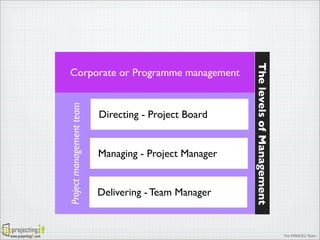 Project management team
www.projectingIT.com

Directing - Project Board

Managing - Project Manager
Delivering - Team Manager

The levels of Management

Corporate or Programme management

The PRINCE2 Team

 