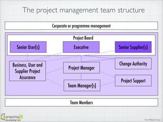 The project management team structure
Corporate or programme management
Project Board

Senior User(s)
Business, User and
Supplier Project
Assurance

Executive

Project Manager
Team Manager(s)

Senior Supplier(s)
Change Authority
Project Support

Team Members

www.projectingIT.com

The PRINCE2 Team

 