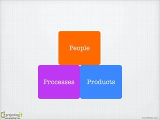People

Processes

www.projectingIT.com

Products

The PRINCE2 Team

 
