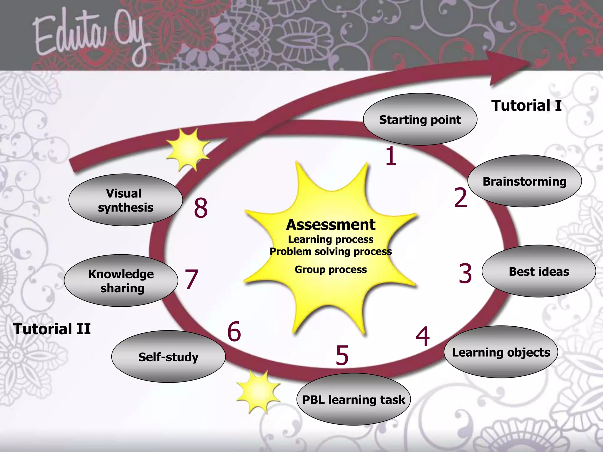 Assessment
Learning process
Problem solving process
Group process
Starting point
Brainstorming
Best ideas
Learning objects
Knowledge
sharing
Visual
synthesis
Self-study
PBL learning task
1
2
3
4
5
6
7
8
Tutorial I
Tutorial II
 