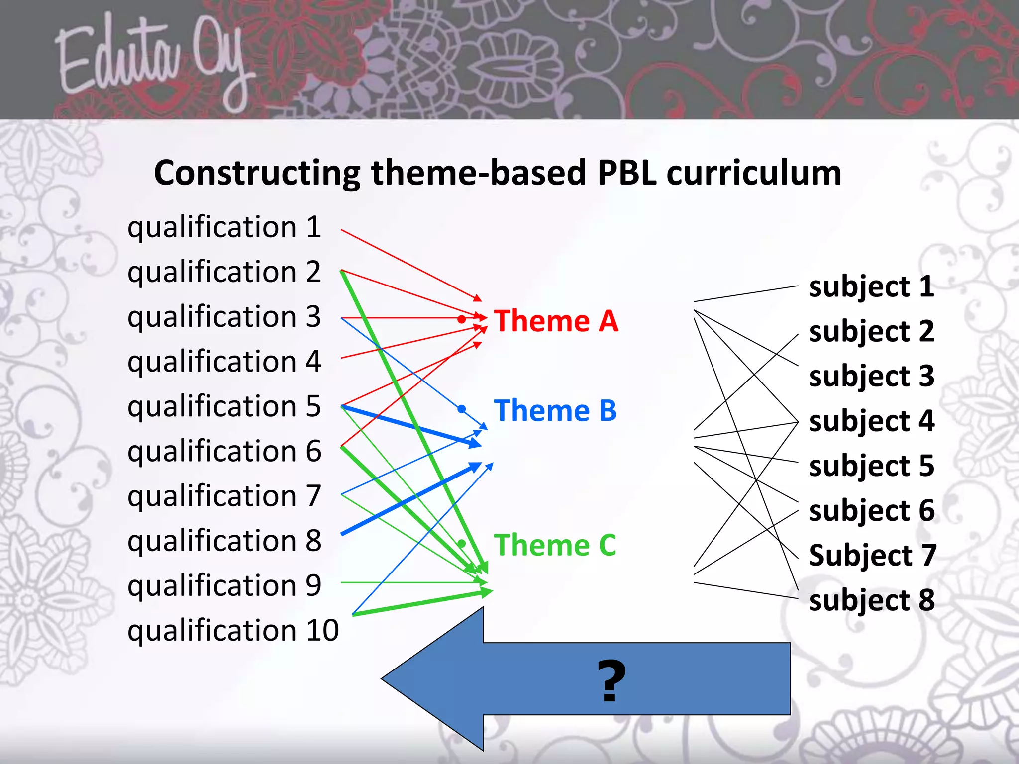 Constructing theme-based PBL curriculum
qualification 1
qualification 2
qualification 3
qualification 4
qualification 5
qualification 6
qualification 7
qualification 8
qualification 9
qualification 10
• Theme A
• Theme B
• Theme C
subject 1
subject 2
subject 3
subject 4
subject 5
subject 6
Subject 7
subject 8
?
 