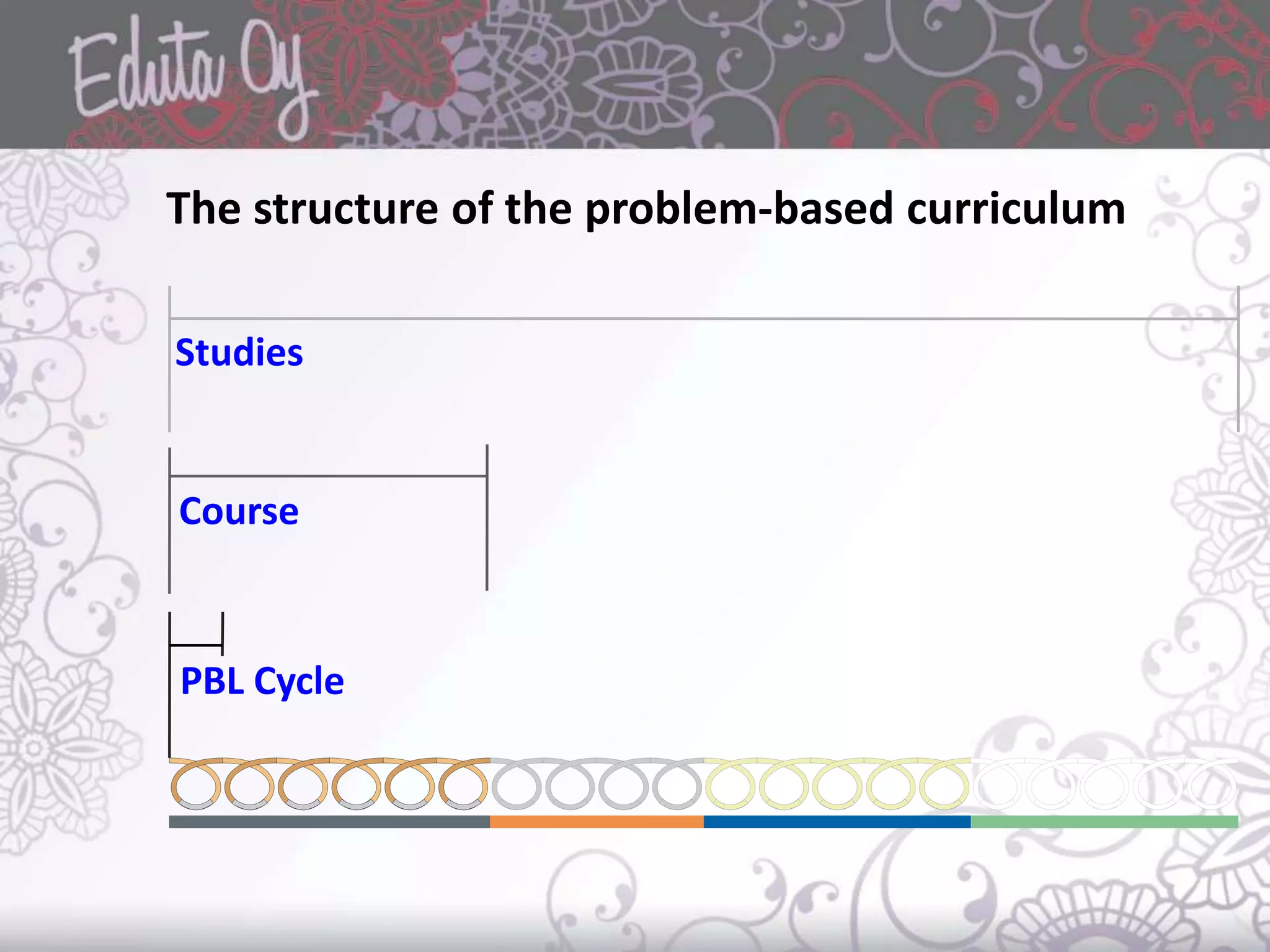 Studies
Course
PBL Cycle
The structure of the problem-based curriculum
 