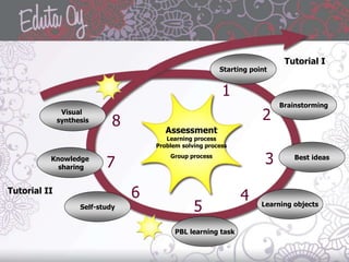 The Principles and the Cycle of Problem-based Learning | PPTX