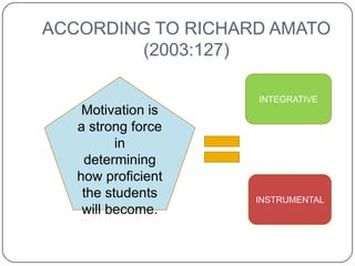 ACCORDING TO RICHARD AMATO
        (2003:127)

                    INTEGRATIVE
    Motivation is
   a strong force
          in
    determining
   how proficient
    the students    INSTRUMENTAL
    will become.
 