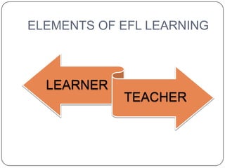 ELEMENTS OF EFL LEARNING



  LEARNER
            TEACHER
 