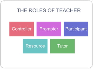 THE ROLES OF TEACHER


Controller   Prompter   Participant


      Resource      Tutor
 