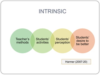 INTRINSIC



                                      Students’
Teacher’s   Students’    Students’
                                      desire to
methods     activities   perception
                                      be better




                               Harmer (2007:20)
 