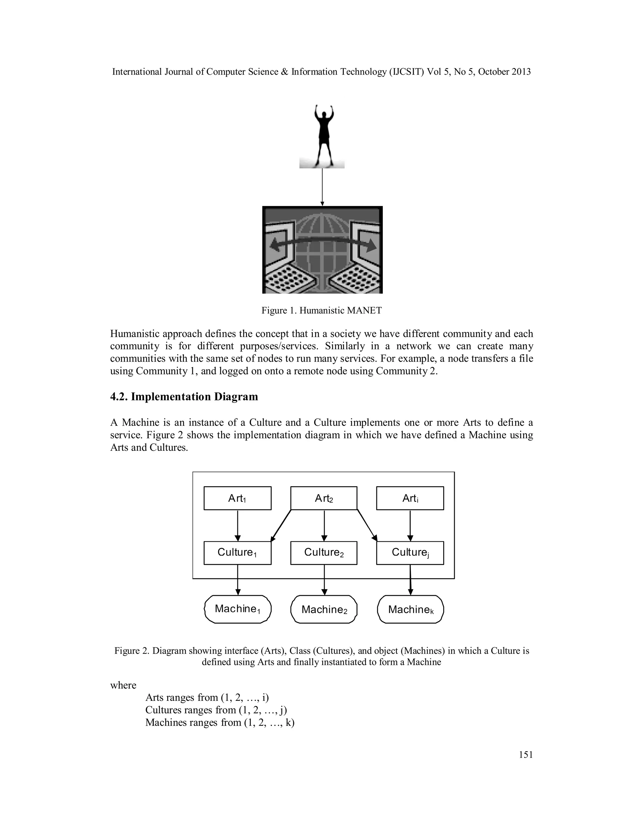 International Journal of Computer Science & Information Technology (IJCSIT) Vol 5, No 5, October 2013

Figure 1. Humanistic MANET

Humanistic approach defines the concept that in a society we have different community and each
community is for different purposes/services. Similarly in a network we can create many
communities with the same set of nodes to run many services. For example, a node transfers a file
using Community 1, and logged on onto a remote node using Community 2.

4.2. Implementation Diagram
A Machine is an instance of a Culture and a Culture implements one or more Arts to define a
service. Figure 2 shows the implementation diagram in which we have defined a Machine using
Arts and Cultures.

Figure 2. Diagram showing interface (Arts), Class (Cultures), and object (Machines) in which a Culture is
defined using Arts and finally instantiated to form a Machine

where
Arts ranges from (1, 2, …, i)
Cultures ranges from (1, 2, …, j)
Machines ranges from (1, 2, …, k)
151

 