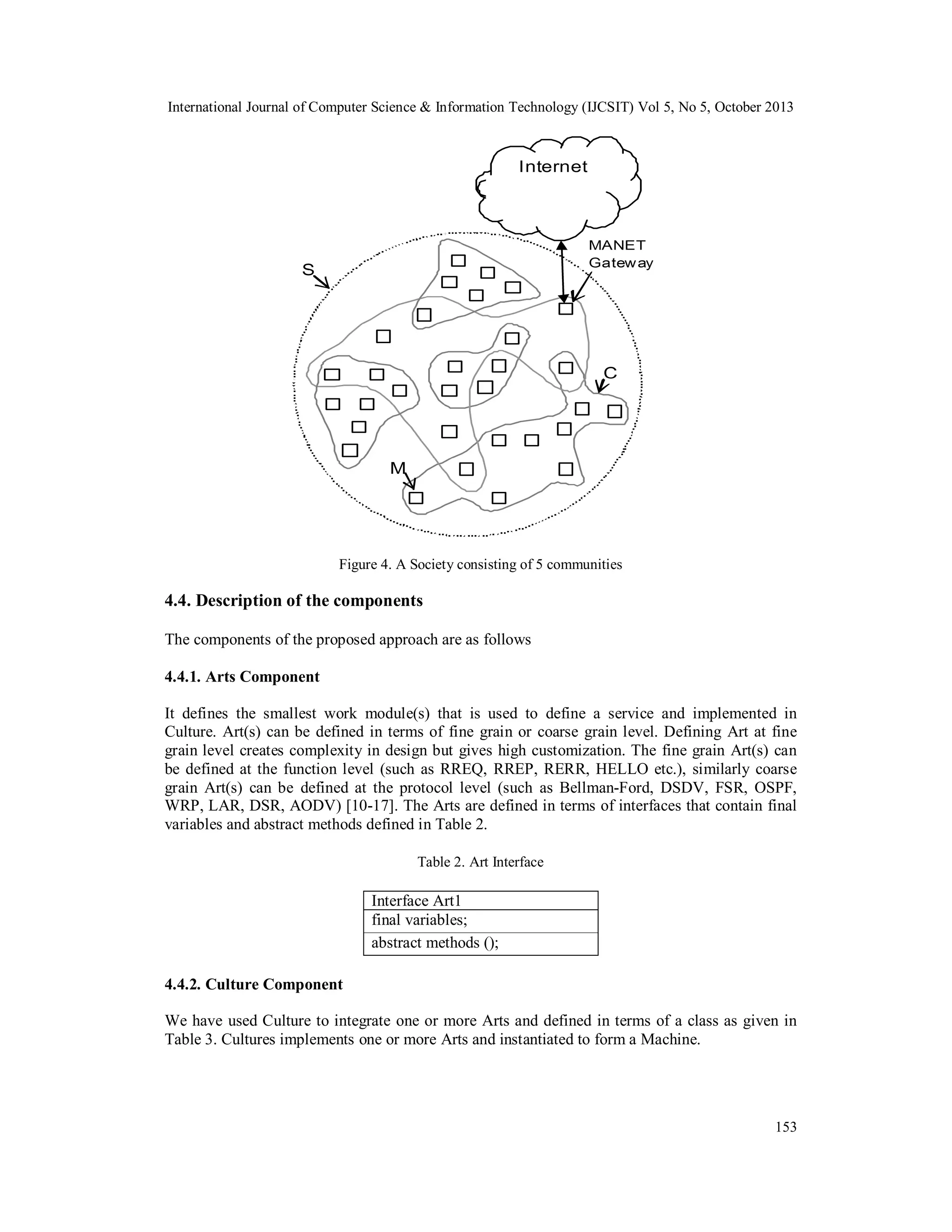 International Journal of Computer Science & Information Technology (IJCSIT) Vol 5, No 5, October 2013

Figure 4. A Society consisting of 5 communities

4.4. Description of the components
The components of the proposed approach are as follows
4.4.1. Arts Component
It defines the smallest work module(s) that is used to define a service and implemented in
Culture. Art(s) can be defined in terms of fine grain or coarse grain level. Defining Art at fine
grain level creates complexity in design but gives high customization. The fine grain Art(s) can
be defined at the function level (such as RREQ, RREP, RERR, HELLO etc.), similarly coarse
grain Art(s) can be defined at the protocol level (such as Bellman-Ford, DSDV, FSR, OSPF,
WRP, LAR, DSR, AODV) [10-17]. The Arts are defined in terms of interfaces that contain final
variables and abstract methods defined in Table 2.
Table 2. Art Interface

Interface Art1
final variables;
abstract methods ();
4.4.2. Culture Component
We have used Culture to integrate one or more Arts and defined in terms of a class as given in
Table 3. Cultures implements one or more Arts and instantiated to form a Machine.

153

 