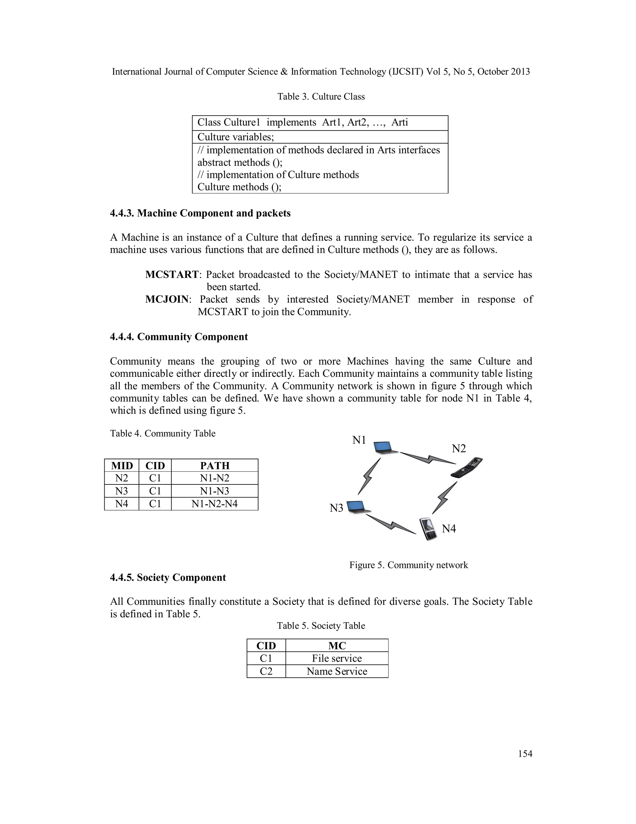 International Journal of Computer Science & Information Technology (IJCSIT) Vol 5, No 5, October 2013
Table 3. Culture Class

Class Culture1 implements Art1, Art2, …, Arti
Culture variables;
// implementation of methods declared in Arts interfaces
abstract methods ();
// implementation of Culture methods
Culture methods ();
4.4.3. Machine Component and packets
A Machine is an instance of a Culture that defines a running service. To regularize its service a
machine uses various functions that are defined in Culture methods (), they are as follows.
MCSTART: Packet broadcasted to the Society/MANET to intimate that a service has
been started.
MCJOIN: Packet sends by interested Society/MANET member in response of
MCSTART to join the Community.
4.4.4. Community Component
Community means the grouping of two or more Machines having the same Culture and
communicable either directly or indirectly. Each Community maintains a community table listing
all the members of the Community. A Community network is shown in figure 5 through which
community tables can be defined. We have shown a community table for node N1 in Table 4,
which is defined using figure 5.
Table 4. Community Table

MID
N2
N3
N4

CID
C1
C1
C1

N1

PATH
N1-N2
N1-N3
N1-N2-N4

N2

N3
N4
Figure 5. Community network

4.4.5. Society Component
All Communities finally constitute a Society that is defined for diverse goals. The Society Table
is defined in Table 5.
Table 5. Society Table

CID
C1
C2

MC
File service
Name Service

154

 
