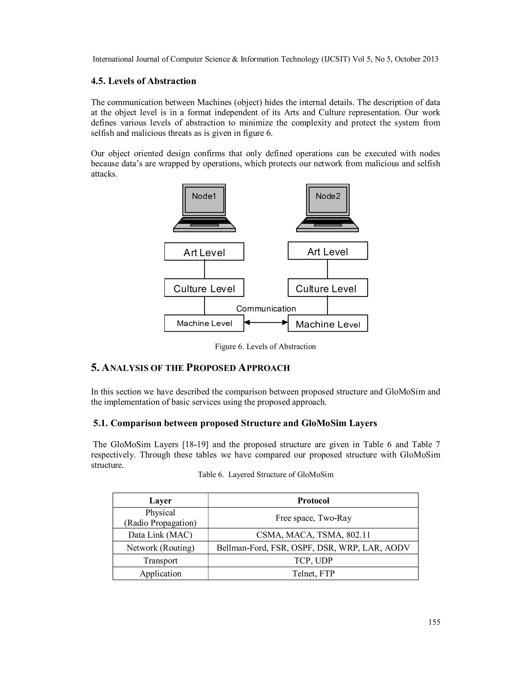 International Journal of Computer Science & Information Technology (IJCSIT) Vol 5, No 5, October 2013

4.5. Levels of Abstraction
The communication between Machines (object) hides the internal details. The description of data
at the object level is in a format independent of its Arts and Culture representation. Our work
defines various levels of abstraction to minimize the complexity and protect the system from
selfish and malicious threats as is given in figure 6.
Our object oriented design confirms that only defined operations can be executed with nodes
because data’s are wrapped by operations, which protects our network from malicious and selfish
attacks.

Figure 6. Levels of Abstraction

5. A NALYSIS OF THE PROPOSED A PPROACH
In this section we have described the comparison between proposed structure and GloMoSim and
the implementation of basic services using the proposed approach.

5.1. Comparison between proposed Structure and GloMoSim Layers
The GloMoSim Layers [18-19] and the proposed structure are given in Table 6 and Table 7
respectively. Through these tables we have compared our proposed structure with GloMoSim
structure.
Table 6. Layered Structure of GloMoSim

Layer
Physical
(Radio Propagation)
Data Link (MAC)
Network (Routing)
Transport
Application

Protocol
Free space, Two-Ray
CSMA, MACA, TSMA, 802.11
Bellman-Ford, FSR, OSPF, DSR, WRP, LAR, AODV
TCP, UDP
Telnet, FTP

155

 