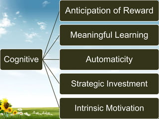 Cognitive
Anticipation of Reward
Meaningful Learning
Automaticity
Strategic Investment
Intrinsic Motivation
 