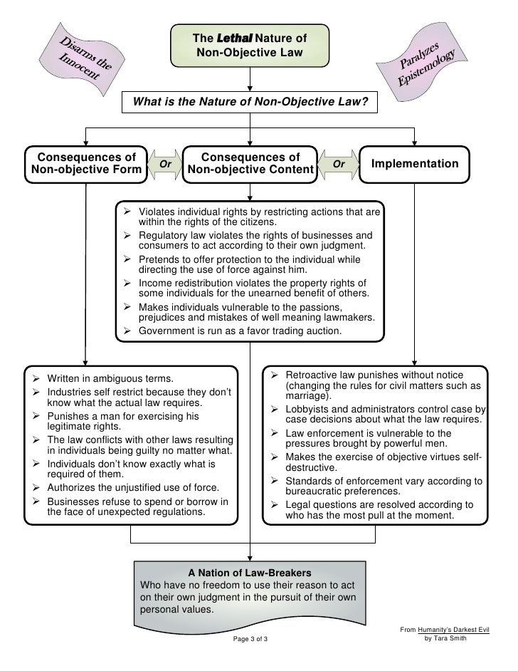 The principles of objective law & nonobjective law