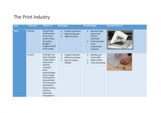 The Print Industry
Type Technique What is it? Advantages Disadvantages Example (picture)
Hand Etching Usingstrong
acid/mordant
to cut intoa
metal surface
to create a
designin
intaglio(relief)
inthe metal.
 Simple equipment
 Highetchingrate
 Highselectivity
 Requireslarge
amountsof
etchant
chemicals
 Chemicalshave
to be
consistently
replaced
Linocut A designiscut
intoa linoleum
surface witha
sharp knife,
withthe
uncarved
areas
representinga
mirrorimage
of the parts to
showprinted.
The linoleumis
inkedwitha
brayer(roller),
and then
impressed
ontopaper or
 Tough andsturdy
 Differentsurfaces
 Easy for simple
designs
 Mistakesare
irreversible
 Hard to clean
 Time consuming
 