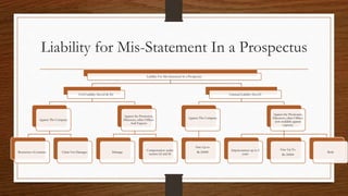 Liability For Mis-Statement In a Prospectus
Civil Liability (Sec.62 & 56)
Against The Company
Rescission of contract Claim For Damages
Against the Promoters,
Directors, other Offices
And Expects
Damage
Compensation under
section 62 and 56
Criminal Liability (Sec.63)
Against The Company
Fine Up to
Rs.50000
Against the Promoters,
Directors, other Offices
(not available against
expects)
Imprisonment up to 2
years
Fine Up To
Rs 50000
Both
Liability for Mis-Statement In a Prospectus
 