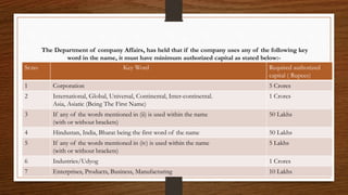 The Department of company Affairs, has held that if the company uses any of the following key
word in the name, it must have minimum authorized capital as stated below:-
Sr.no Key Word Required authorized
capital ( Rupees)
1 Corporation 5 Crores
2 International, Global, Universal, Continental, Inter-continental.
Asia, Asiatic (Being The First Name)
1 Crores
3 If any of the words mentioned in (ii) is used within the name
(with or without brackets)
50 Lakhs
4 Hindustan, India, Bharat being the first word of the name 50 Lakhs
5 If any of the words mentioned in (iv) is used within the name
(with or without brackets)
5 Lakhs
6 Industries/Udyog 1 Crores
7 Enterprises, Products, Business, Manufacturing 10 Lakhs
 