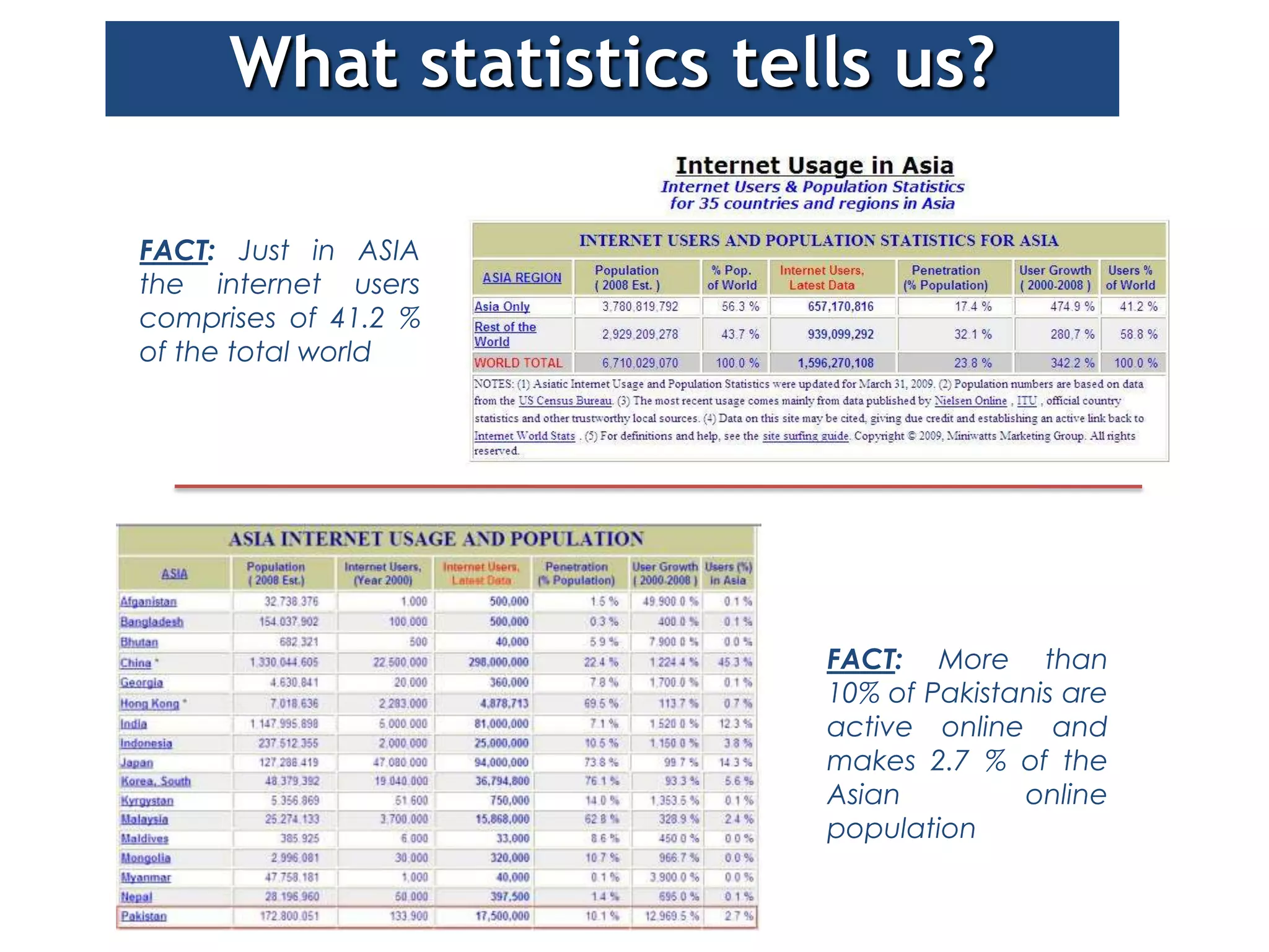 What statistics tells us?

FACT: Just in ASIA
the internet users
comprises of 41.2 %
of the total world




                         FACT: More than
                         10% of Pakistanis are
                         active online and
                         makes 2.7 % of the
                         Asian         online
                         population
 
