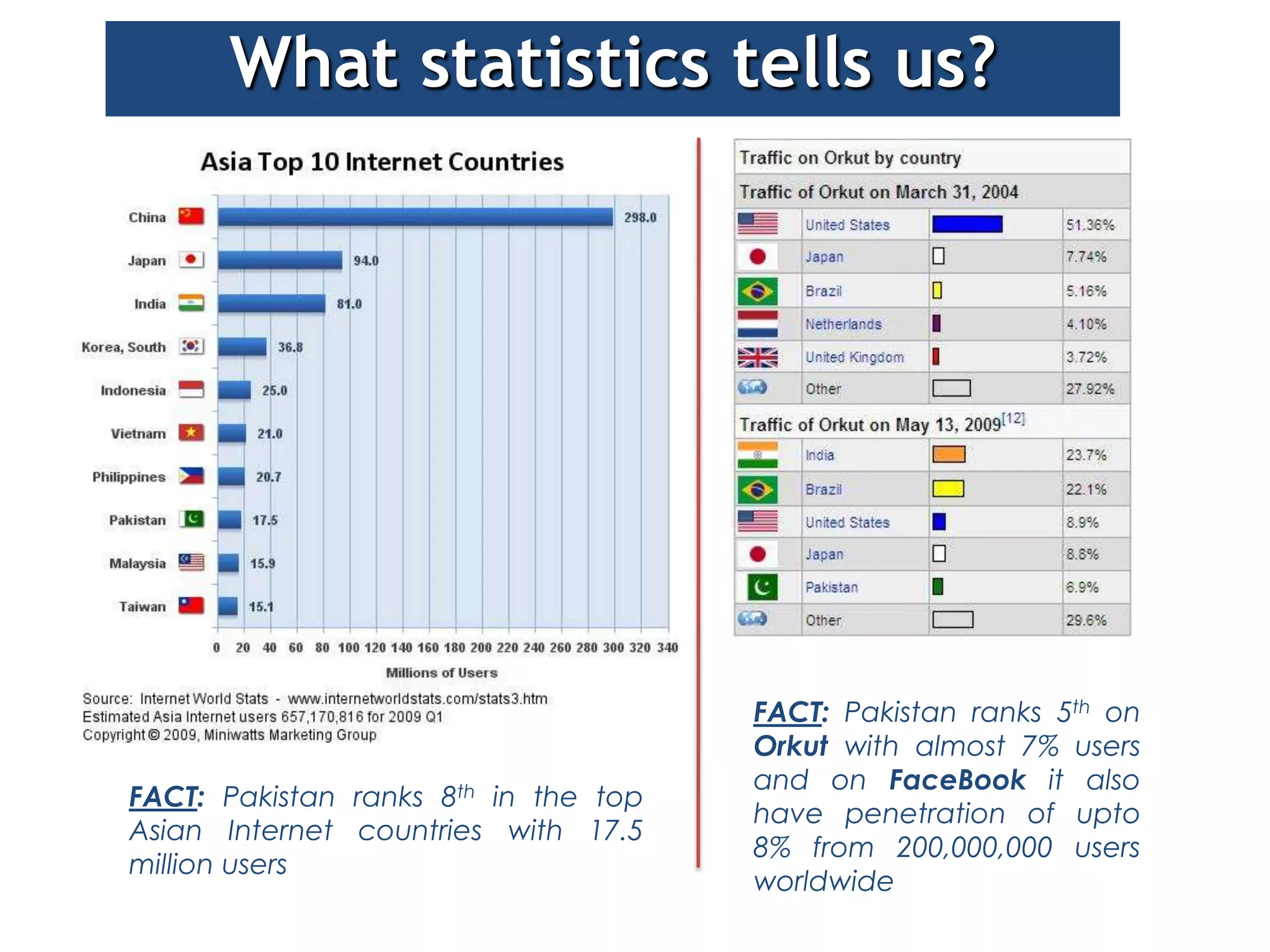 What statistics tells us?




                                      FACT: Pakistan ranks 5th on
                                      Orkut with almost 7% users
                                      and on FaceBook it also
FACT: Pakistan ranks 8th in the top
                                      have penetration of upto
Asian Internet countries with 17.5
                                      8% from 200,000,000 users
million users
                                      worldwide
 
