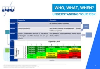 © 2016 KPMG International Cooperative (“KPMG International”), a Swiss entity. Member firms of the KPMG network of
independent firms are affiliated with KPMG International. KPMG International provides no client services. No member firm has
any authority to obligate or bind KPMG International or any other member firm vis-à-vis third parties, nor does KPMG
International have any such authority to obligate or bind any member firm. All rights reserved. NDPPS 133584
22
WHO, WHAT, WHEN?
UNDERSTANDING YOUR RISK
Your
Organisation
Privileged
insider
Trusted
insider
Insider Organisation
Group
Nation-state
Capability Motivation
Level 0 X No interest in attacking the system
Level 1 Opportunistic attacks May casually investigate or attack a system if exposed
to it, but not by design
Level 2 Some IT knowledge and resources for basic attacks
(including the use of free malware, non zero type
attacks)
Actor will attempt to attack the system; but one person
attack; part-time
Level 3 Considerable IT knowledge however actors lack the
capability and resources to implement sophisticated
attacks
Focused on the system; full-time attacker; with support
from part-timers
Level 4 Very capable with the resources to execute
sophisticated attacks using zero-day exploits
involving significant customisation
Attack system frequently or constantly; several people;
bribe or coerce
Level 5 Sophisticated attacks, well-funded and resourced. Absolute priority employing detailed research in
conjunction with social engineering, bribery and
coercion
 