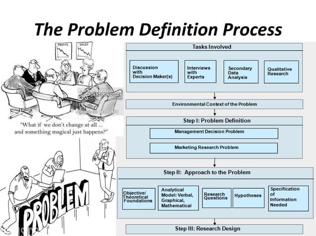 The problem definition process for marketing research problem
