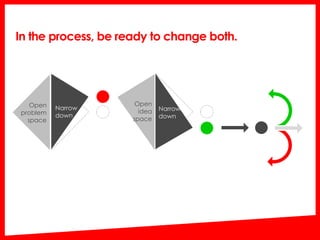 In the process, be ready to change both.
Open
problem
space
Narrow
down
Open
idea
space
Narrow
down
 