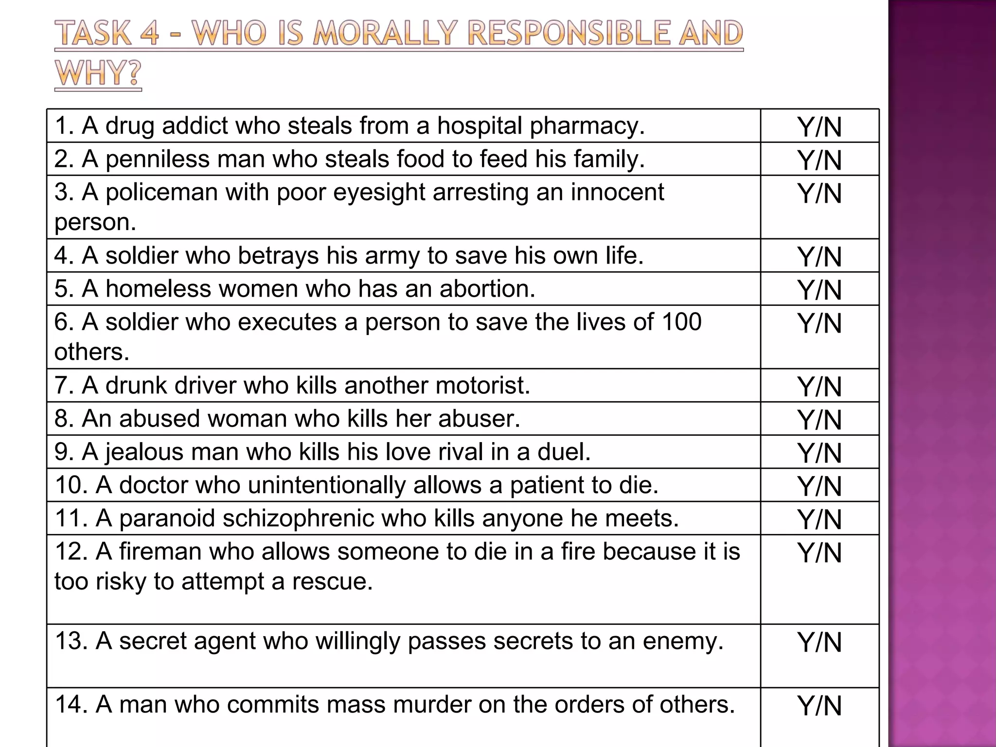 1. A drug addict who steals from a hospital pharmacy. Y/N 2. A penniless man who steals food to feed his family. Y/N 3. A policeman with poor eyesight arresting an innocent person. Y/N 4. A soldier who betrays his army to save his own life. Y/N 5. A homeless women who has an abortion. Y/N 6. A soldier who executes a person to save the lives of 100 others. Y/N 7. A drunk driver who kills another motorist. Y/N 8. An abused woman who kills her abuser. Y/N 9. A jealous man who kills his love rival in a duel. Y/N 10. A doctor who unintentionally allows a patient to die. Y/N 11. A paranoid schizophrenic who kills anyone he meets. Y/N 12. A fireman who allows someone to die in a fire because it is too risky to attempt a rescue. Y/N 13. A secret agent who willingly passes secrets to an enemy. Y/N 14. A man who commits mass murder on the orders of others. Y/N 