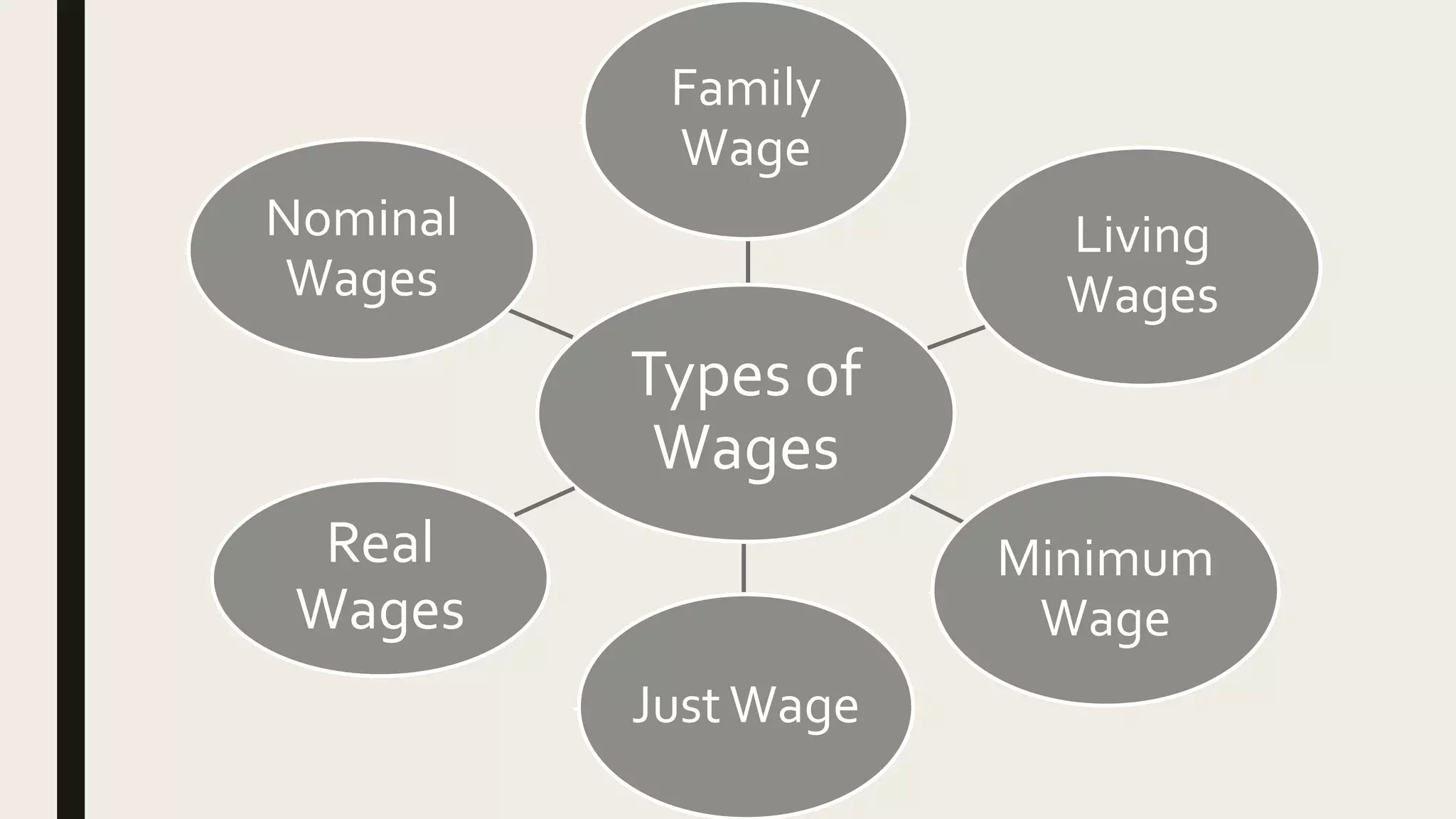 Types of
Wages
Family
Wage
Living
Wages
Minimum
Wage
JustWage
Real
Wages
Nominal
Wages