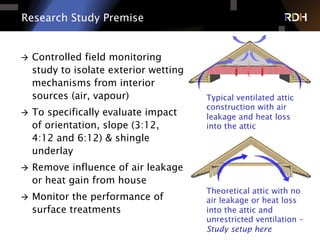 Research Study Premise
à  Controlled field monitoring
study to isolate exterior wetting
mechanisms from interior
sources (air, vapour)
à  To specifically evaluate impact
of orientation, slope (3:12,
4:12 and 6:12) & shingle
underlay
à  Remove influence of air leakage
or heat gain from house
à  Monitor the performance of
surface treatments
Typical ventilated attic
construction with air
leakage and heat loss
into the attic
Theoretical attic with no
air leakage or heat loss
into the attic and
unrestricted ventilation –
Study setup here
 