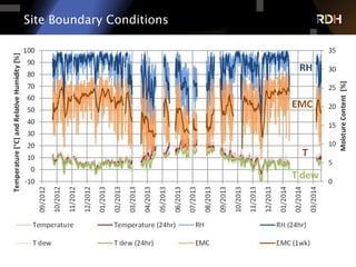 Site Boundary Conditions
 