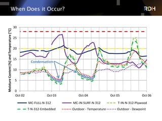 When Does it Occur?
0
100
200
300
Oct	
  02 Oct	
  03 Oct	
  04 Oct	
  05 Oct	
  06
Sol
Solar	
  Radiation 	
  CONDENSE-­‐Plywood-­‐312
Increasin
0
5
10
15
20
25
30
Oct	
  02 Oct	
  03 Oct	
  04 Oct	
  05 Oct	
  06
Moisture	
  Content	
  [%]	
  and	
  Temperature	
  [°C]
Condensation
0
5
10
15
20
25
30
Oct	
  02 Oct	
  03 Oct	
  04 Oct	
  05 Oct	
  06
Moisture	
  Content	
  [%]	
  and	
  Temperature	
  [°C]
	
  MC-­‐FULL-­‐N-­‐312 	
  MC-­‐IN-­‐SURF-­‐N-­‐312 	
  T-­‐IN-­‐N-­‐312-­‐Plywood
T-­‐N-­‐312-­‐Embedded Outdoor	
  -­‐	
  Temperature Outdoor	
  -­‐	
  Dewpoint
COND-­‐N-­‐312	
  Sheathing Solar	
  Radiation
Condensation
 