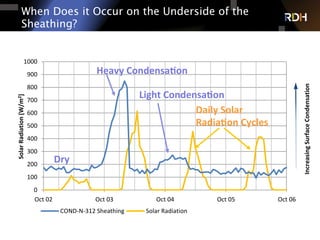 When Does it Occur on the Underside of the
Sheathing?
0
100
200
300
400
Oct	
  02 Oct	
  03 Oct	
  04 Oct	
  05 Oct	
  06
Solar	
  Rad
Solar	
  Radiation 	
  CONDENSE-­‐Plywood-­‐312
IncreasingSurf
0
5
10
15
20
25
30
Oct	
  02 Oct	
  03 Oct	
  04 Oct	
  05 Oct	
  06
Moisture	
  Content	
  [%]	
  and	
  Temperature	
  [°C]
Condensation
0
100
200
300
400
500
600
700
800
900
1000
Oct	
  02 Oct	
  03 Oct	
  04 Oct	
  05 Oct	
  06
Solar	
  Radiation	
  [W/m2]
Solar	
  Radiation 	
  CONDENSE-­‐Plywood-­‐312
IncreasingSurfaceCondensation
25
30
perature	
  [°C]
0
100
200
Oct	
  02 Oct	
  03 Oct	
  04 Oct	
  05 Oct	
  06
Solar	
  Radiation 	
  CONDENSE-­‐Plywood-­‐312
Incre
0
5
10
15
20
25
30
Oct	
  02 Oct	
  03 Oct	
  04 Oct	
  05 Oct	
  06
Moisture	
  Content	
  [%]	
  and	
  Temperature	
  [°C]
Condensation
0
5
10
15
20
25
30
Oct	
  02 Oct	
  03 Oct	
  04 Oct	
  05 Oct	
  06
Moisture	
  Content	
  [%]	
  and	
  Temperature	
  [°C]
	
  MC-­‐FULL-­‐N-­‐312 	
  MC-­‐IN-­‐SURF-­‐N-­‐312 	
  T-­‐IN-­‐N-­‐312-­‐Plywood
T-­‐N-­‐312-­‐Embedded Outdoor	
  -­‐	
  Temperature Outdoor	
  -­‐	
  Dewpoint
COND-­‐N-­‐312	
  Sheathing Solar	
  Radiation
Condensation
Dry	
  
Heavy	
  Condensa.on	
  
Light	
  Condensa.on	
  
Daily	
  Solar	
  
Radia.on	
  Cycles	
  
 