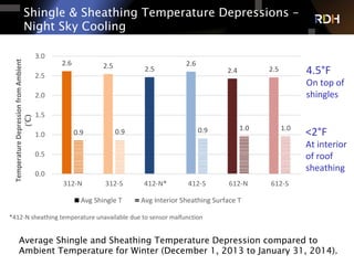 Shingle & Sheathing Temperature Depressions –
Night Sky Cooling
2.6 2.5 2.5
2.6
2.4 2.5
0.9 0.9 0.9 1.0 1.0
0.0
0.5
1.0
1.5
2.0
2.5
3.0
312-­‐N 312-­‐S 412-­‐N* 412-­‐S 612-­‐N 612-­‐S
Temperature	
  Depression	
  from	
  Ambient	
  
(°C)
Avg	
  Shingle	
  T Avg	
  Interior	
  Sheathing	
  Surface	
  T
*412-­‐N	
  sheathing	
  temperature	
  unavailable due	
  to	
  sensor	
  malfunction
4.5°F	
  
On	
  top	
  of	
  
shingles	
  
<2°F	
  
At	
  interior	
  
of	
  roof	
  
sheathing	
  
Average Shingle and Sheathing Temperature Depression compared to
Ambient Temperature for Winter (December 1, 2013 to January 31, 2014).
 