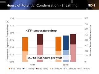 Hours of Potential Condensation - Sheathing
0
100
200
300
400
500
600
700
800
0.00
0.25
0.50
0.75
1.00
1.25
1.50
North South
Hours	
  of	
  Potential	
  Condensation
Temperatue	
  Depression	
  from	
  Ambient	
  (°C)
3:12	
  Temp 4:12	
  Temp 6:12	
  Temp 3:12	
  Hours 4:12	
  Hours 6:12	
  Hours
<2°F	
  temperature	
  drop	
  
150	
  to	
  300	
  hours	
  per	
  year	
  	
  
 