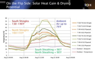 On the Flip Side: Solar Heat Gain & Drying
Potential
0
5
10
15
20
25
30
35
40
45
50
55
60
Aug	
  21	
  00:00 Aug	
  21	
  06:00 Aug	
  21	
  12:00 Aug	
  21	
  18:00 Aug	
  22	
  00:00
Temperature	
  [°C]
Temperatures	
  -­‐ 3:12	
  and	
  6:12	
  Slope	
  Roofs	
  -­‐ Early	
  Spring	
  Conditions
	
  T-­‐OUT-­‐N-­‐612-­‐Shingle
	
  T-­‐OUT-­‐S-­‐612-­‐Shingle
	
  T-­‐IN-­‐N-­‐612-­‐Plywood
	
  T-­‐IN-­‐S-­‐612-­‐Plywood
	
  T-­‐OUT-­‐N-­‐312-­‐Shingle
	
  T-­‐OUT-­‐S-­‐312-­‐Shingle
	
  T-­‐IN-­‐N-­‐312-­‐Plywood
	
  T-­‐IN-­‐S-­‐312-­‐Plywood
Outdoor	
  -­‐	
  Dewpoint
Outdoor	
  -­‐	
  Temperature
South Shingles
130 -140°F
North Shingles
100-110°F
Ambient
Air up to
79°F
South Sheathing = 98°F
North Sheathing = 90°F
 
